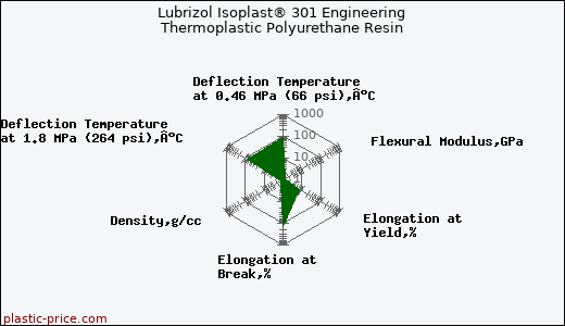 Lubrizol Isoplast® 301 Engineering Thermoplastic Polyurethane Resin