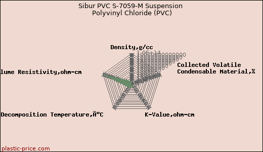 Sibur PVC S-7059-M Suspension Polyvinyl Chloride (PVC)