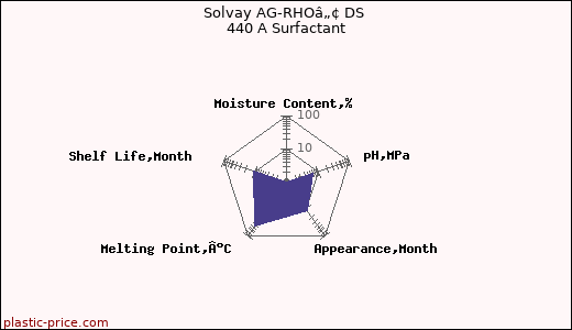 Solvay AG-RHOâ„¢ DS 440 A Surfactant
