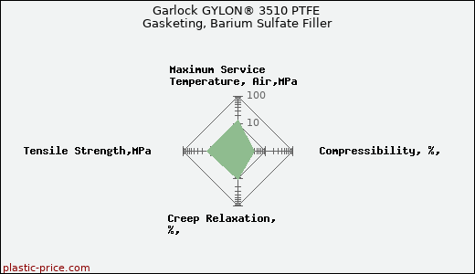 Garlock GYLON® 3510 PTFE Gasketing, Barium Sulfate Filler