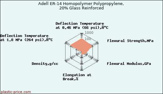 Adell ER-14 Homopolymer Polypropylene, 20% Glass Reinforced