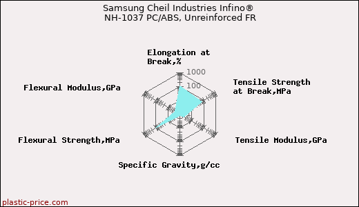 Samsung Cheil Industries Infino® NH-1037 PC/ABS, Unreinforced FR