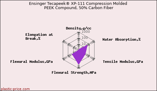 Ensinger Tecapeek® XP-111 Compression Molded PEEK Compound, 50% Carbon Fiber