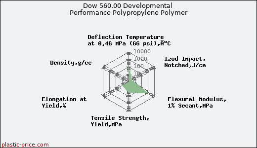 Dow 560.00 Developmental Performance Polypropylene Polymer