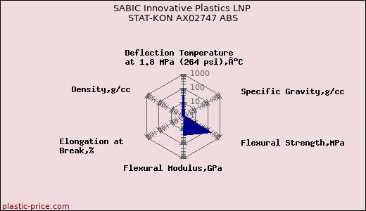 SABIC Innovative Plastics LNP STAT-KON AX02747 ABS