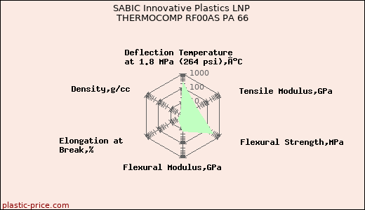 SABIC Innovative Plastics LNP THERMOCOMP RF00AS PA 66