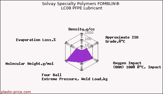 Solvay Specialty Polymers FOMBLIN® LC08 PFPE Lubricant
