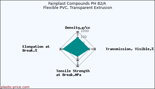 Fainplast Compounds PH 82/A Flexible PVC, Transparent Extrusion