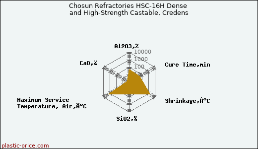 Chosun Refractories HSC-16H Dense and High-Strength Castable, Credens