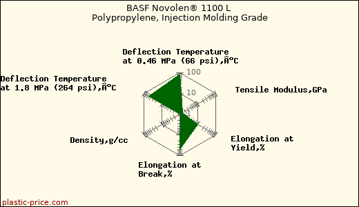 BASF Novolen® 1100 L Polypropylene, Injection Molding Grade