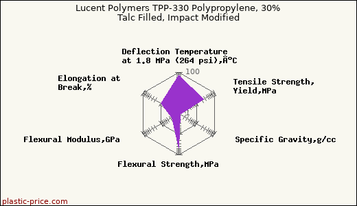 Lucent Polymers TPP-330 Polypropylene, 30% Talc Filled, Impact Modified
