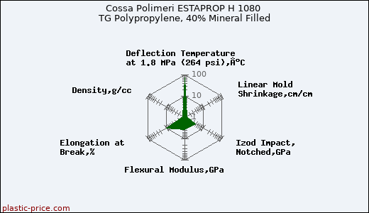 Cossa Polimeri ESTAPROP H 1080 TG Polypropylene, 40% Mineral Filled