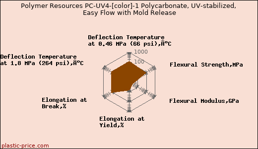 Polymer Resources PC-UV4-[color]-1 Polycarbonate, UV-stabilized, Easy Flow with Mold Release