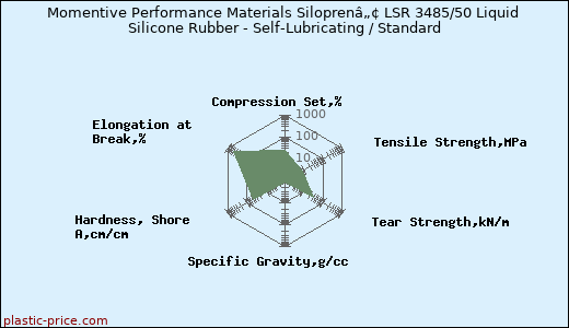 Momentive Performance Materials Siloprenâ„¢ LSR 3485/50 Liquid Silicone Rubber - Self-Lubricating / Standard