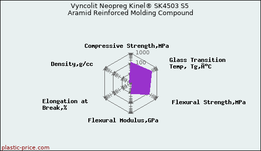 Vyncolit Neopreg Kinel® SK4503 S5 Aramid Reinforced Molding Compound