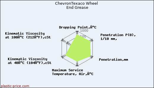 ChevronTexaco Wheel End Grease