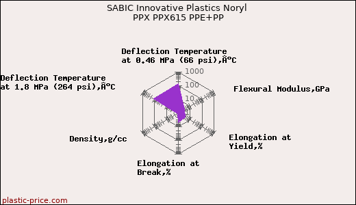 SABIC Innovative Plastics Noryl PPX PPX615 PPE+PP