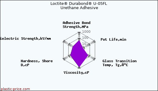 Loctite® Durabond® U-05FL Urethane Adhesive