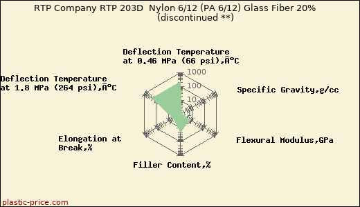 RTP Company RTP 203D  Nylon 6/12 (PA 6/12) Glass Fiber 20%               (discontinued **)