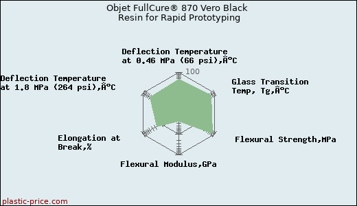 Objet FullCure® 870 Vero Black Resin for Rapid Prototyping