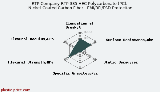 RTP Company RTP 385 HEC Polycarbonate (PC); Nickel-Coated Carbon Fiber - EMI/RFI/ESD Protection