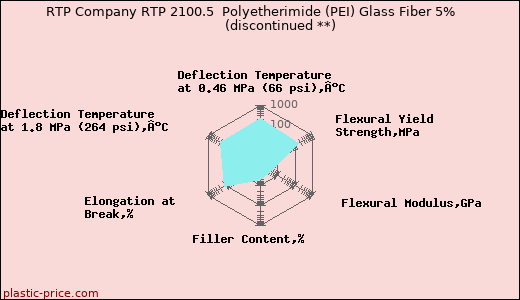 RTP Company RTP 2100.5  Polyetherimide (PEI) Glass Fiber 5%               (discontinued **)