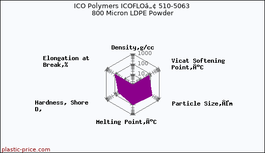 ICO Polymers ICOFLOâ„¢ 510-5063 800 Micron LDPE Powder