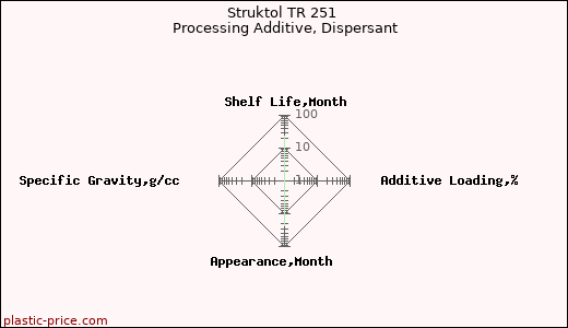 Struktol TR 251 Processing Additive, Dispersant