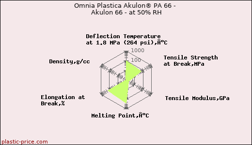 Omnia Plastica Akulon® PA 66 - Akulon 66 - at 50% RH