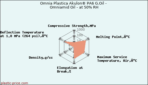 Omnia Plastica Akulon® PA6 G.Oil - Omniamid Oil - at 50% RH