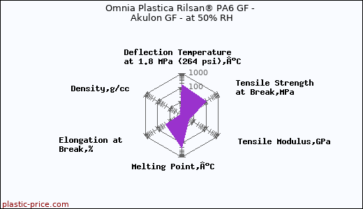 Omnia Plastica Rilsan® PA6 GF - Akulon GF - at 50% RH
