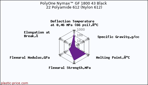 PolyOne Nymax™ GF 1800 43 Black 22 Polyamide 612 (Nylon 612)