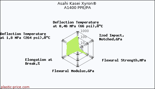 Asahi Kasei Xyron® A1400 PPE/PA