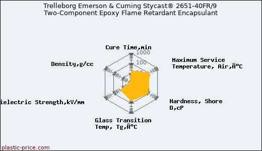 Trelleborg Emerson & Cuming Stycast® 2651-40FR/9 Two-Component Epoxy Flame Retardant Encapsulant