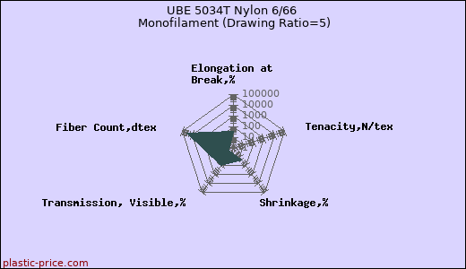 UBE 5034T Nylon 6/66 Monofilament (Drawing Ratio=5)