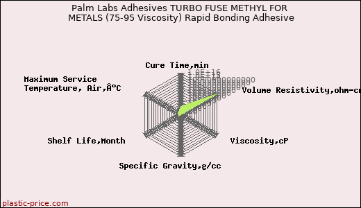 Palm Labs Adhesives TURBO FUSE METHYL FOR METALS (75-95 Viscosity) Rapid Bonding Adhesive