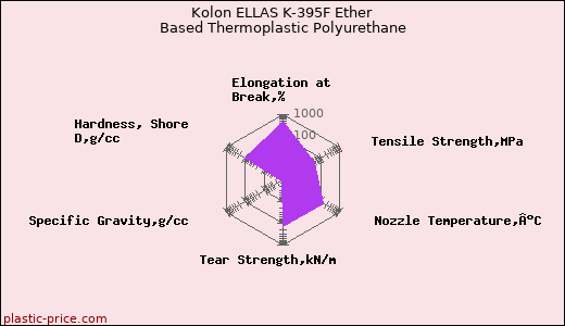 Kolon ELLAS K-395F Ether Based Thermoplastic Polyurethane