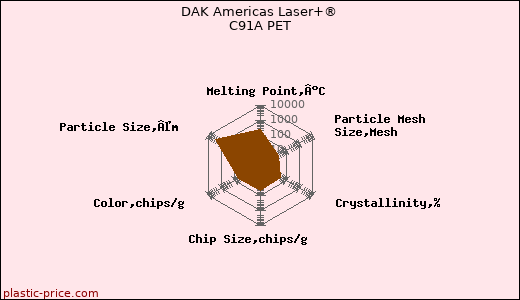 DAK Americas Laser+® C91A PET