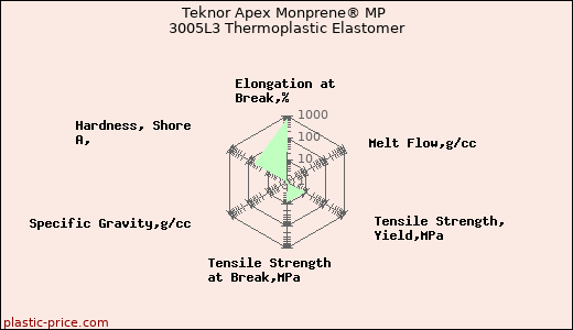 Teknor Apex Monprene® MP 3005L3 Thermoplastic Elastomer