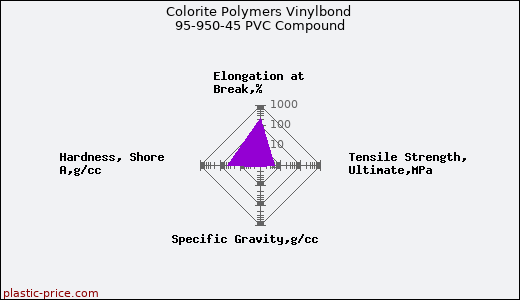 Colorite Polymers Vinylbond 95-950-45 PVC Compound