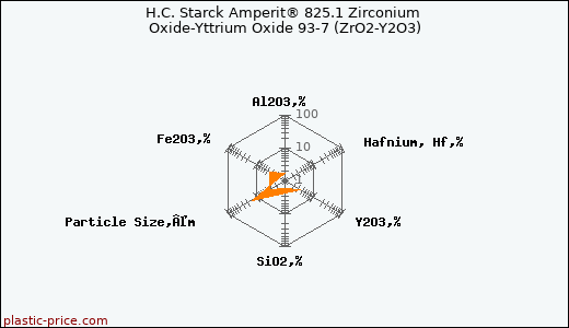 H.C. Starck Amperit® 825.1 Zirconium Oxide-Yttrium Oxide 93-7 (ZrO2-Y2O3)