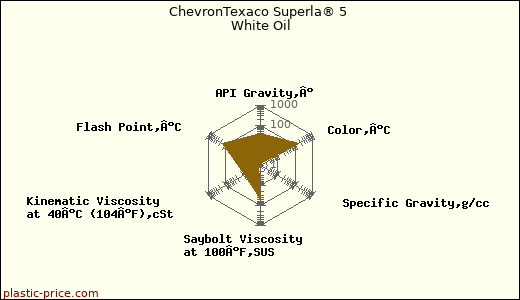 ChevronTexaco Superla® 5 White Oil