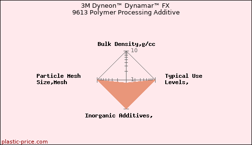 3M Dyneon™ Dynamar™ FX 9613 Polymer Processing Additive