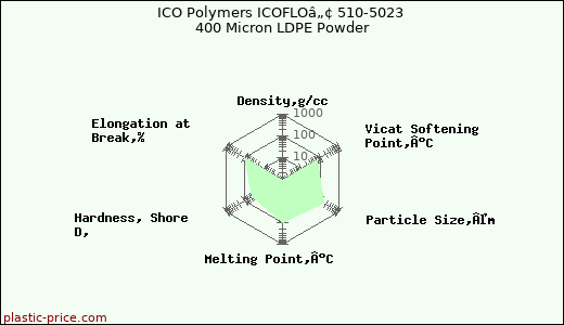 ICO Polymers ICOFLOâ„¢ 510-5023 400 Micron LDPE Powder
