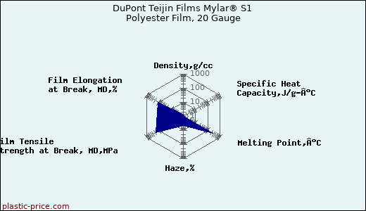DuPont Teijin Films Mylar® S1 Polyester Film, 20 Gauge