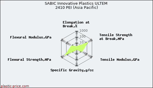 SABIC Innovative Plastics ULTEM 2410 PEI (Asia Pacific)
