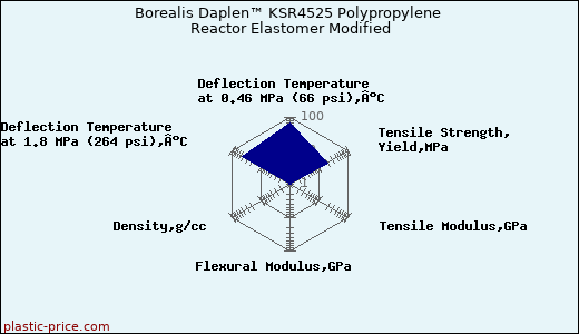 Borealis Daplen™ KSR4525 Polypropylene Reactor Elastomer Modified