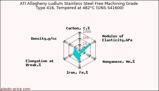 ATI Allegheny Ludlum Stainless Steel Free Machining Grade Type 416, Tempered at 482°C (UNS S41600)