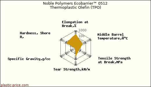 Noble Polymers Ecobarrier™ 0512 Thermoplastic Olefin (TPO)