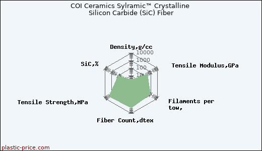 COI Ceramics Sylramic™ Crystalline Silicon Carbide (SiC) Fiber